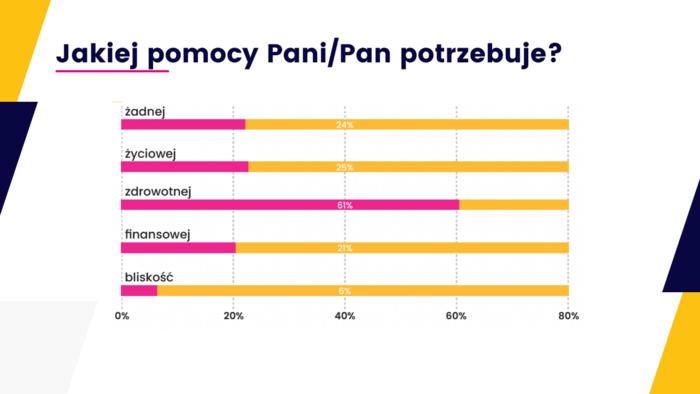 Jakiej pomocy potrzebują seniorzy